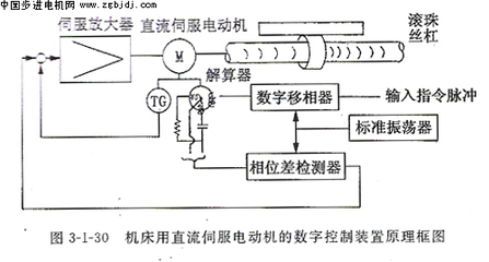 直流伺服電動機的應用實例